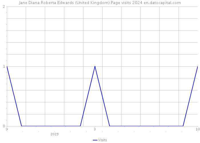 Jane Diana Roberta Edwards (United Kingdom) Page visits 2024 
