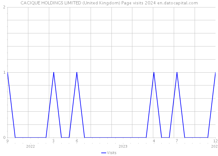 CACIQUE HOLDINGS LIMITED (United Kingdom) Page visits 2024 