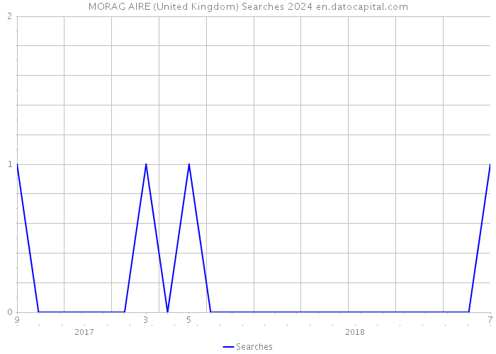 MORAG AIRE (United Kingdom) Searches 2024 