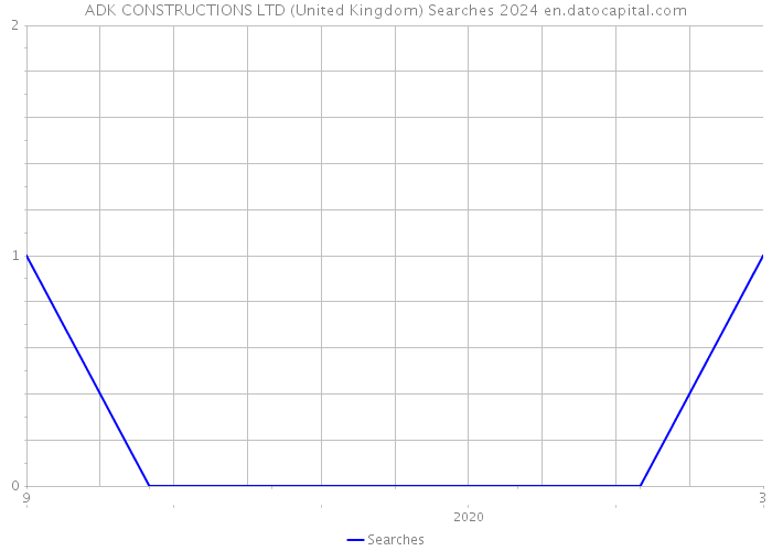 ADK CONSTRUCTIONS LTD (United Kingdom) Searches 2024 