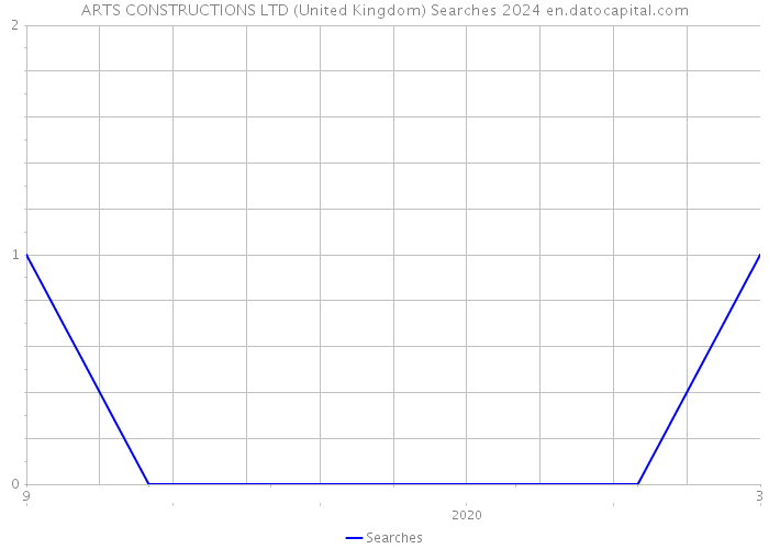 ARTS CONSTRUCTIONS LTD (United Kingdom) Searches 2024 