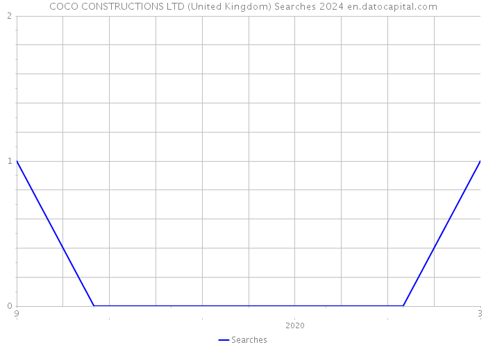 COCO CONSTRUCTIONS LTD (United Kingdom) Searches 2024 