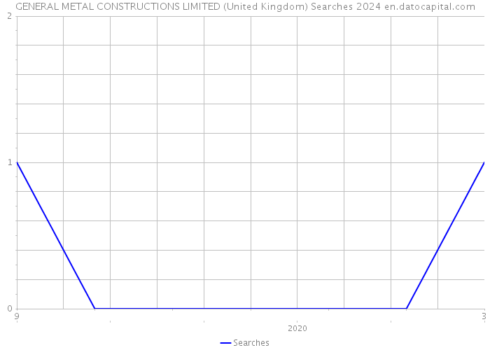 GENERAL METAL CONSTRUCTIONS LIMITED (United Kingdom) Searches 2024 