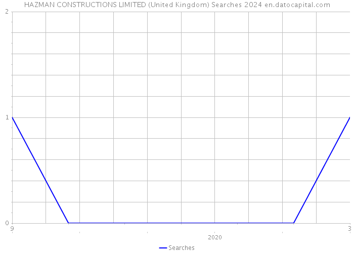 HAZMAN CONSTRUCTIONS LIMITED (United Kingdom) Searches 2024 
