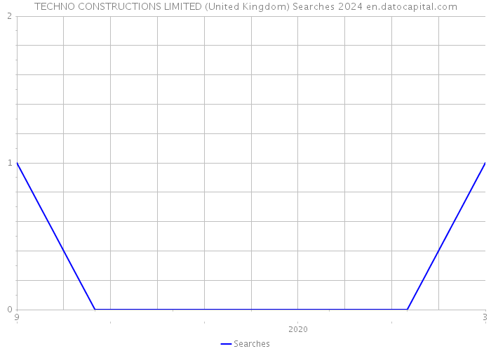 TECHNO CONSTRUCTIONS LIMITED (United Kingdom) Searches 2024 
