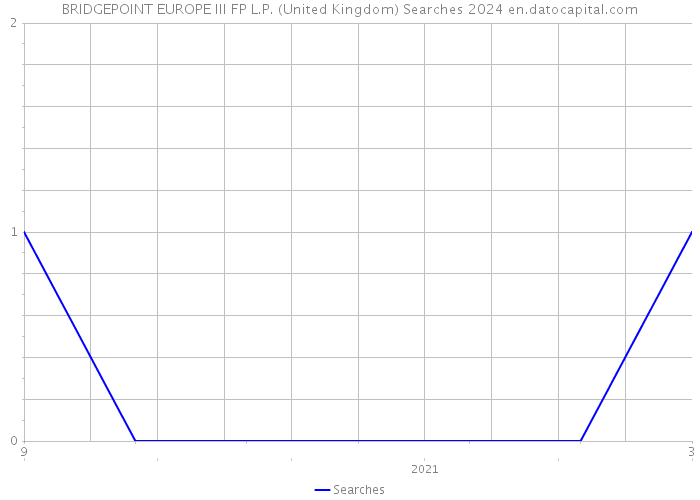 BRIDGEPOINT EUROPE III FP L.P. (United Kingdom) Searches 2024 