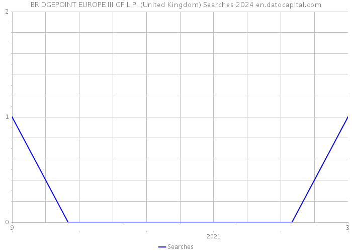 BRIDGEPOINT EUROPE III GP L.P. (United Kingdom) Searches 2024 