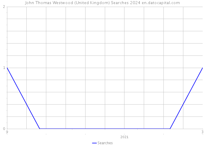 John Thomas Westwood (United Kingdom) Searches 2024 
