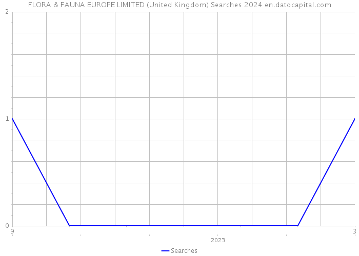 FLORA & FAUNA EUROPE LIMITED (United Kingdom) Searches 2024 