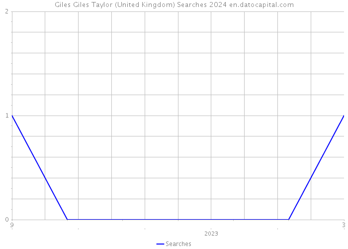 Giles Giles Taylor (United Kingdom) Searches 2024 