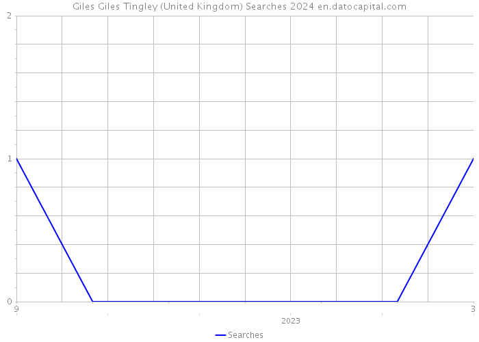 Giles Giles Tingley (United Kingdom) Searches 2024 