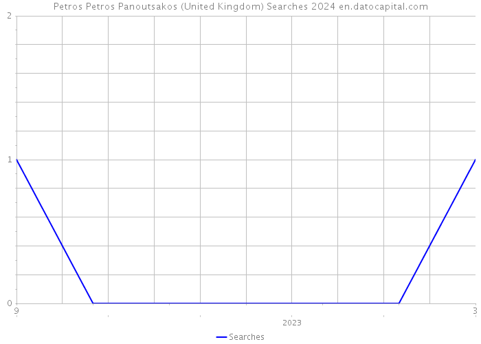 Petros Petros Panoutsakos (United Kingdom) Searches 2024 
