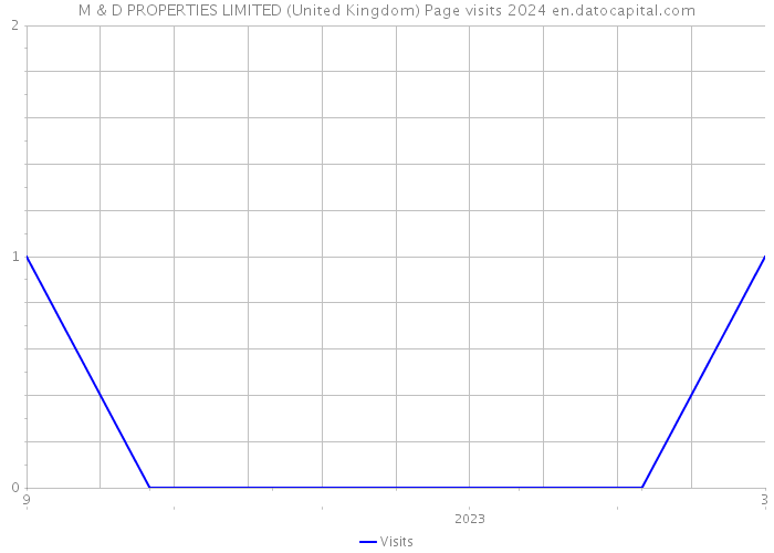 M & D PROPERTIES LIMITED (United Kingdom) Page visits 2024 
