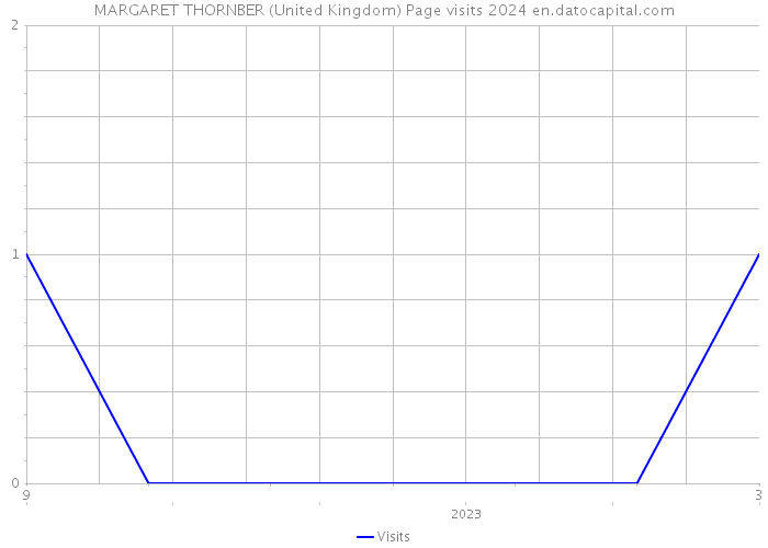 MARGARET THORNBER (United Kingdom) Page visits 2024 