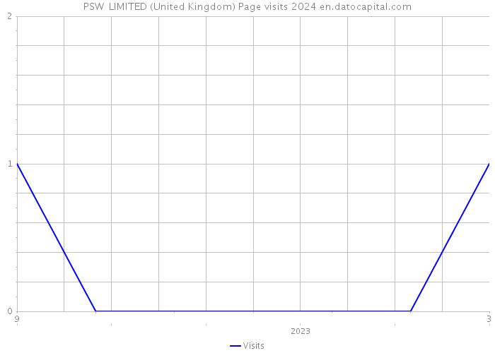 PSW+ LIMITED (United Kingdom) Page visits 2024 