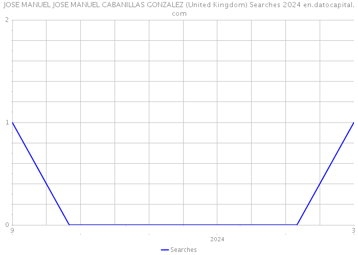 JOSE MANUEL JOSE MANUEL CABANILLAS GONZALEZ (United Kingdom) Searches 2024 
