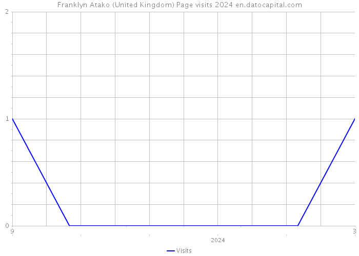 Franklyn Atako (United Kingdom) Page visits 2024 