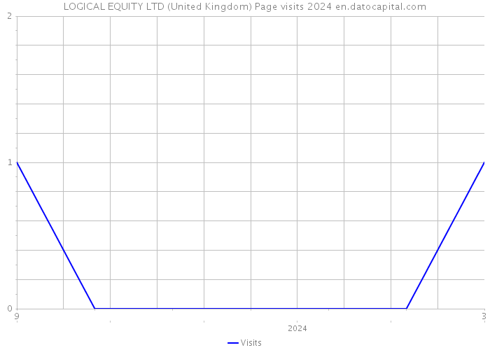 LOGICAL EQUITY LTD (United Kingdom) Page visits 2024 