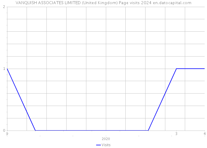 VANQUISH ASSOCIATES LIMITED (United Kingdom) Page visits 2024 