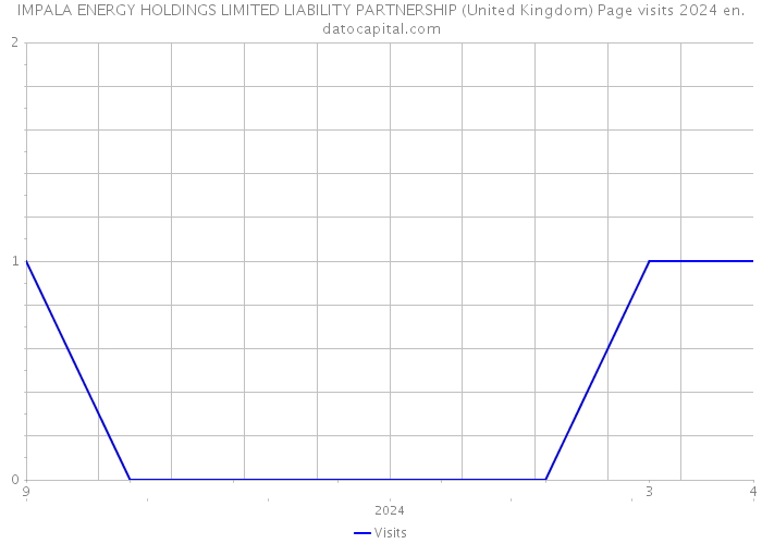 IMPALA ENERGY HOLDINGS LIMITED LIABILITY PARTNERSHIP (United Kingdom) Page visits 2024 