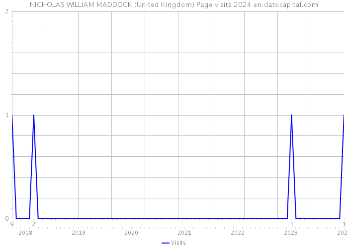 NICHOLAS WILLIAM MADDOCK (United Kingdom) Page visits 2024 