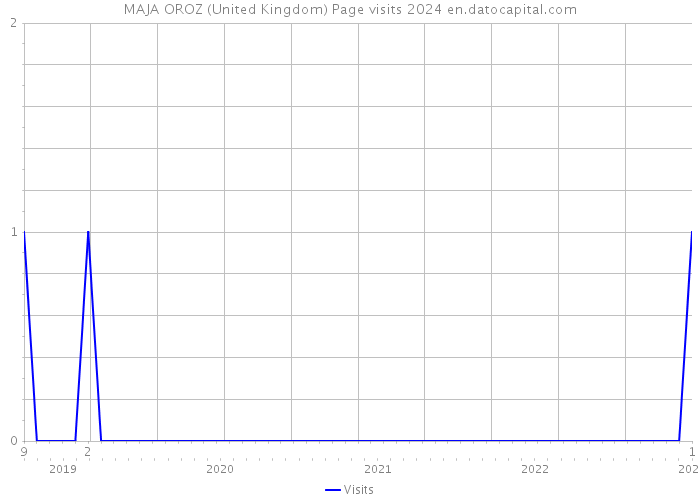 MAJA OROZ (United Kingdom) Page visits 2024 