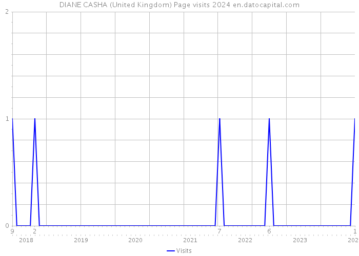 DIANE CASHA (United Kingdom) Page visits 2024 