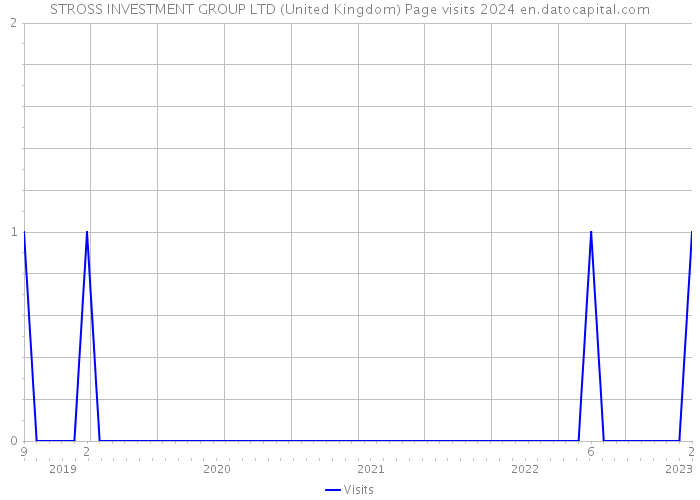 STROSS INVESTMENT GROUP LTD (United Kingdom) Page visits 2024 