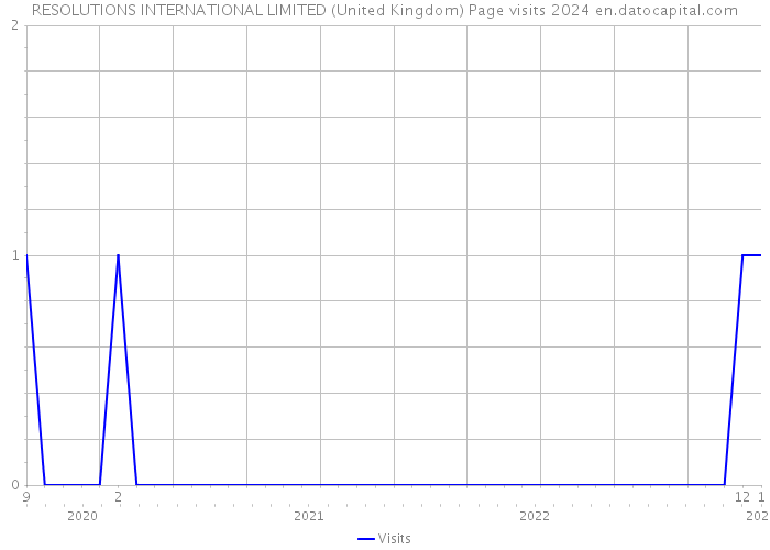RESOLUTIONS INTERNATIONAL LIMITED (United Kingdom) Page visits 2024 