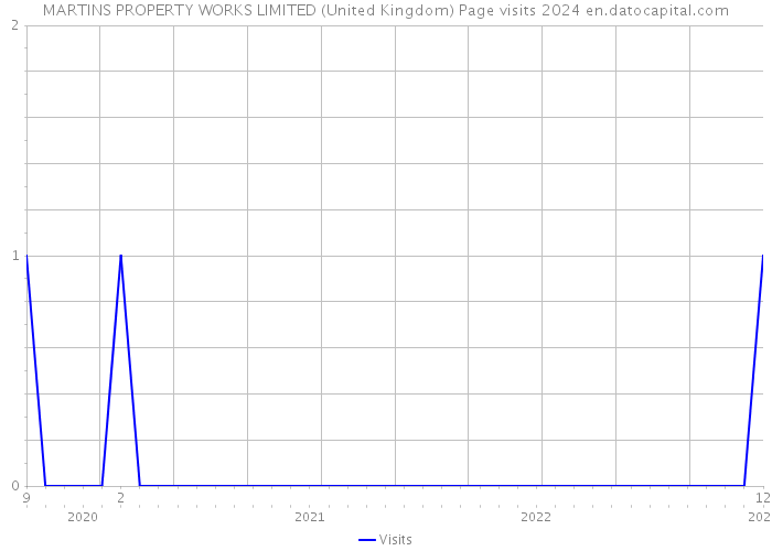 MARTINS PROPERTY WORKS LIMITED (United Kingdom) Page visits 2024 