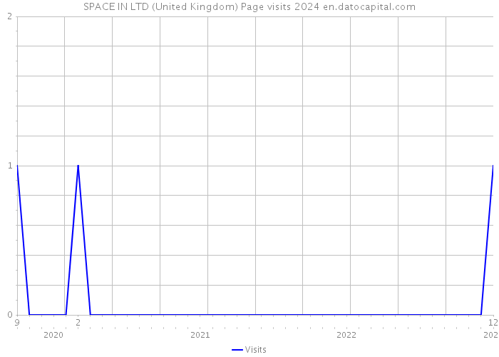 SPACE IN LTD (United Kingdom) Page visits 2024 