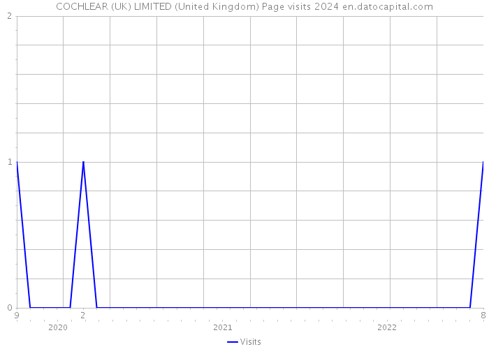 COCHLEAR (UK) LIMITED (United Kingdom) Page visits 2024 
