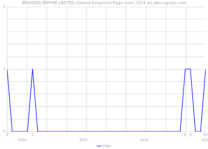 BRANDED EMPIRE LIMITED (United Kingdom) Page visits 2024 