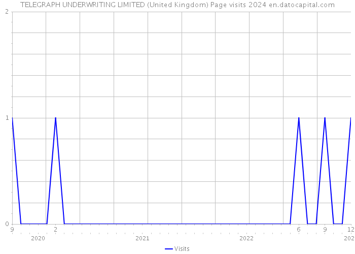 TELEGRAPH UNDERWRITING LIMITED (United Kingdom) Page visits 2024 