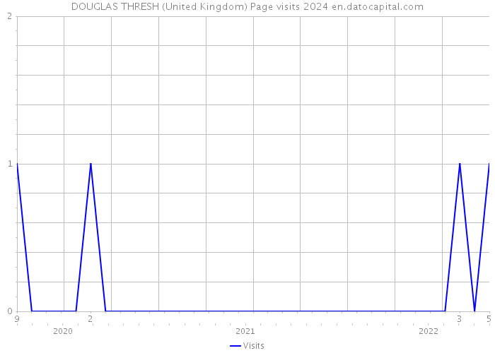 DOUGLAS THRESH (United Kingdom) Page visits 2024 