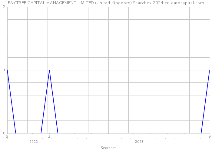 BAYTREE CAPITAL MANAGEMENT LIMITED (United Kingdom) Searches 2024 