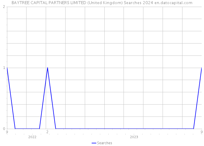 BAYTREE CAPITAL PARTNERS LIMITED (United Kingdom) Searches 2024 