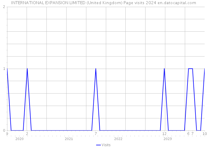 INTERNATIONAL EXPANSION LIMITED (United Kingdom) Page visits 2024 