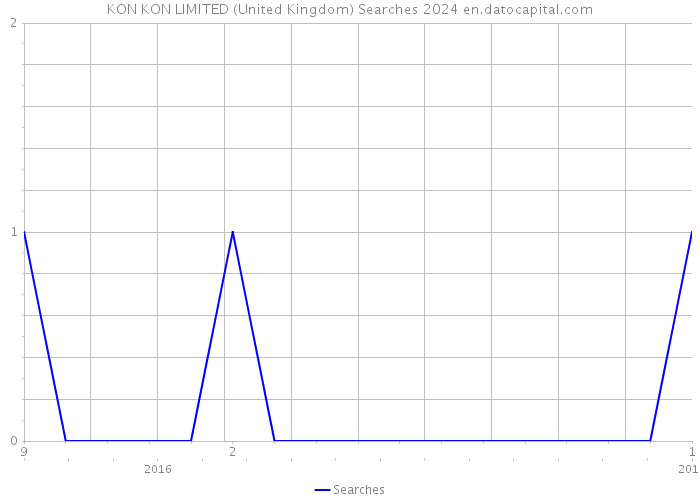 KON KON LIMITED (United Kingdom) Searches 2024 