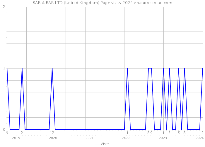 BAR & BAR LTD (United Kingdom) Page visits 2024 