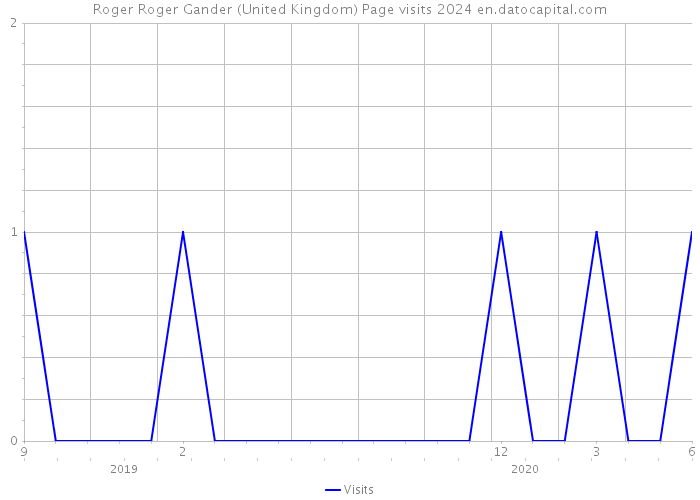 Roger Roger Gander (United Kingdom) Page visits 2024 