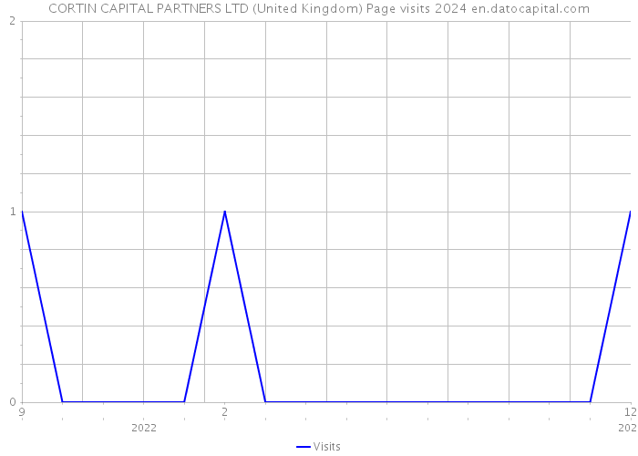 CORTIN CAPITAL PARTNERS LTD (United Kingdom) Page visits 2024 
