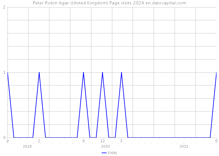 Peter Robin Agar (United Kingdom) Page visits 2024 