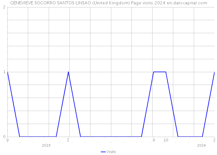 GENEVIEVE SOCORRO SANTOS LINSAO (United Kingdom) Page visits 2024 