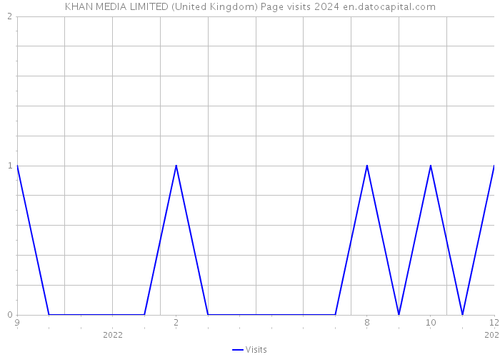 KHAN MEDIA LIMITED (United Kingdom) Page visits 2024 