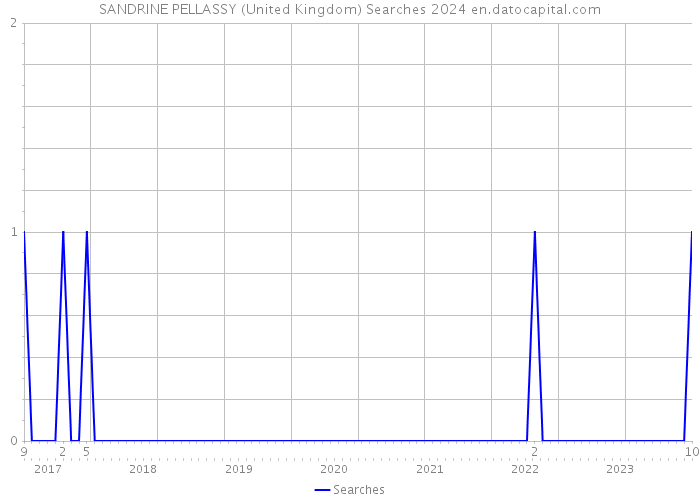 SANDRINE PELLASSY (United Kingdom) Searches 2024 