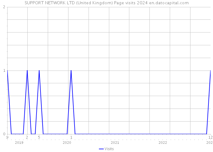 SUPPORT NETWORK LTD (United Kingdom) Page visits 2024 