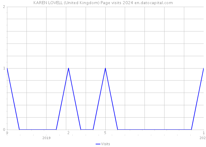 KAREN LOVELL (United Kingdom) Page visits 2024 