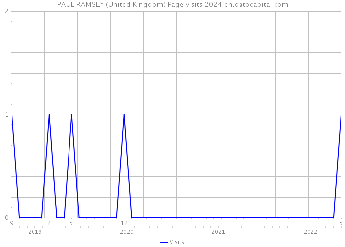 PAUL RAMSEY (United Kingdom) Page visits 2024 