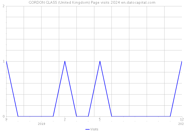 GORDON GLASS (United Kingdom) Page visits 2024 